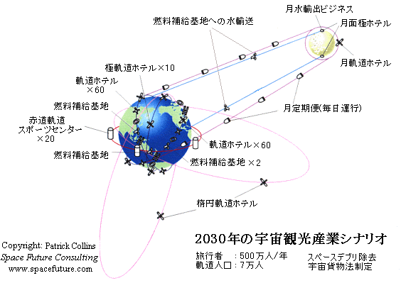 2030年の宇宙観光産業
