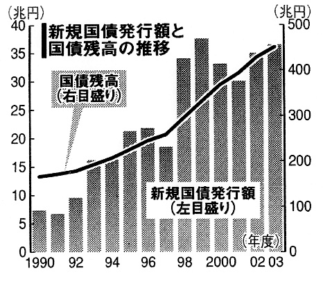 日本政府の借金の増加