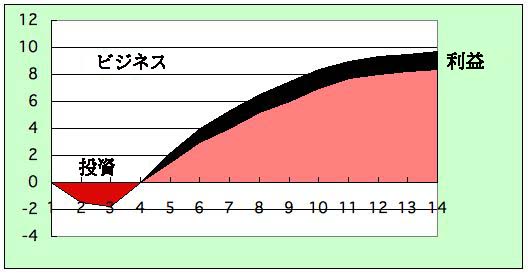 ビジネス投資