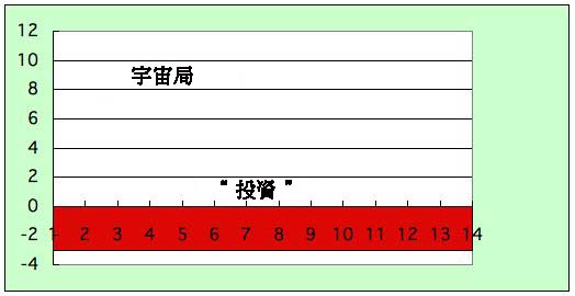 宇宙局投資